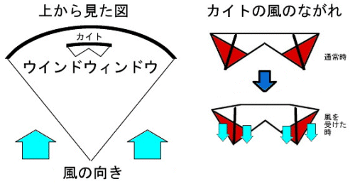 風の流れ